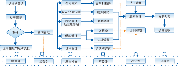地質(zhì)勘查工程項(xiàng)目管理軟件在城投集團(tuán)的應(yīng)用 項(xiàng)目經(jīng)理管理制度與施工日志APP的整合開(kāi)發(fā)與運(yùn)營(yíng)