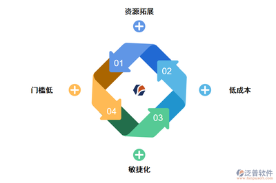 無(wú)代碼開(kāi)發(fā)平臺(tái)的優(yōu)勢(shì) 軟件開(kāi)發(fā)和經(jīng)營(yíng)的革新