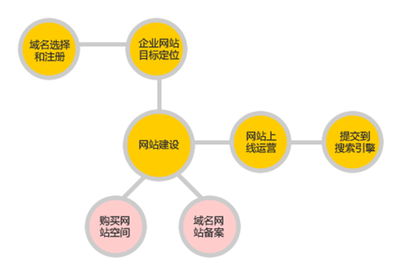 惠東營(yíng)銷(xiāo)型網(wǎng)站建設(shè)的關(guān)鍵要素與一箭天網(wǎng)絡(luò)的解決方案