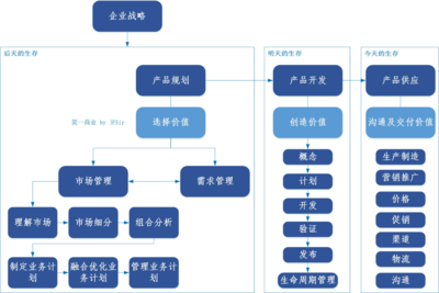 市場(chǎng)管理流程 軟件開發(fā)和經(jīng)營的關(guān)鍵環(huán)節(jié)解析