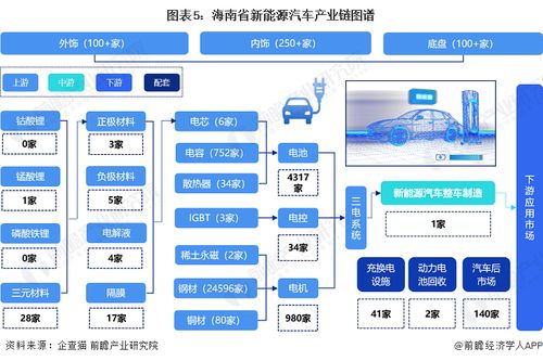 2023年海南省新能源汽車產業鏈全景圖譜 政策、現狀、布局與規劃深度解析